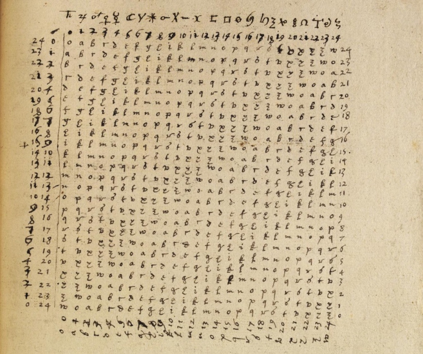 Dee's Enochian cipher tables, from the angelic conversations recorded with Edward Kelley