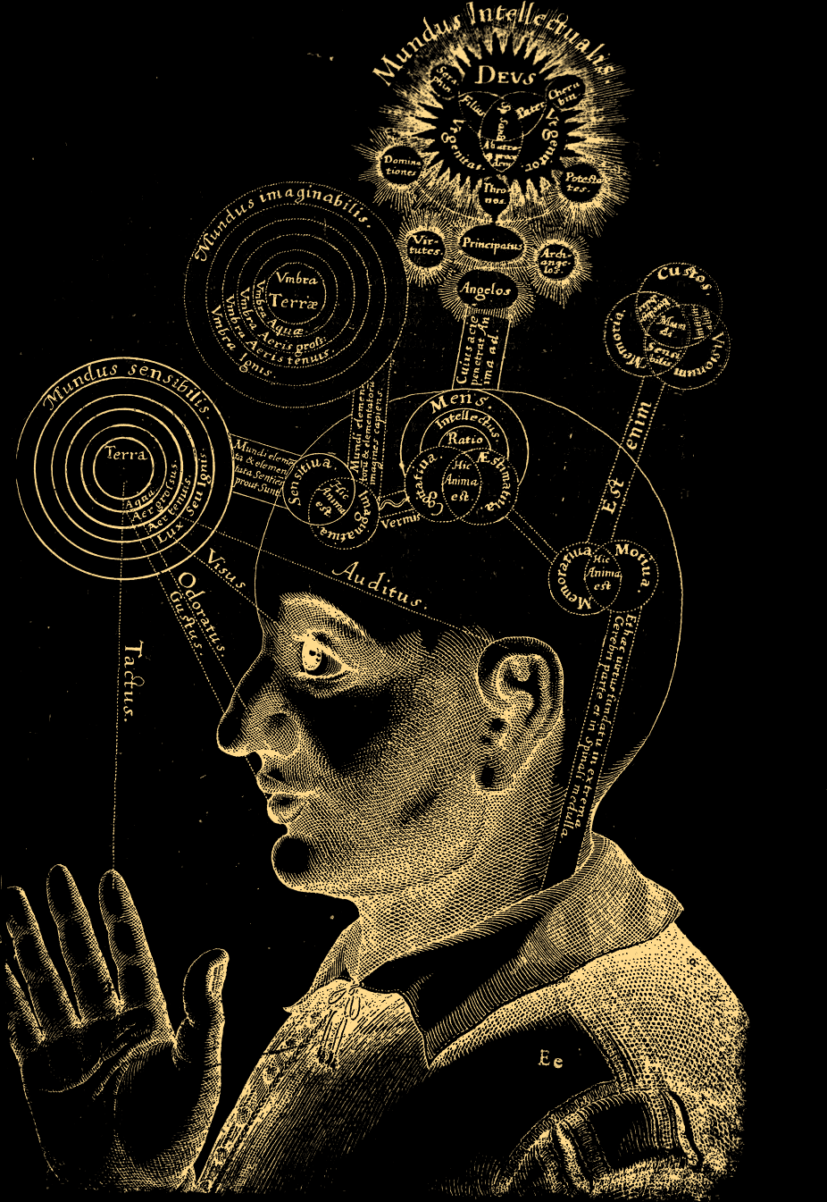 Robert Fludd, diagram of the threefold vision of the soul in the body, 1619, showing the Mundus Sensibilis, Mundus Imaginabilis, and Mundus Intellectualis